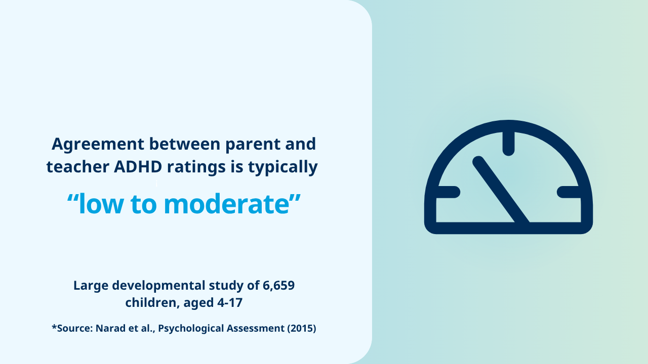 Agreement between parent and teacher ADHD ratings is typically ow to moderate   Source: Narad et al., Psychological Assessment (2015) — large developmental study of 6,659 children aged 4–17