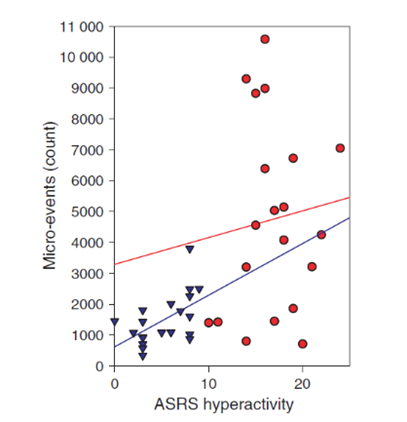 graph asrs measured hyperactivity L and O