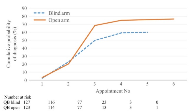 AQUA study probability of diagnosis