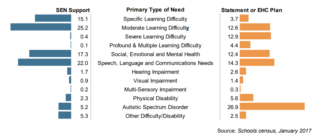 ADHD not recognised as SEN Graph