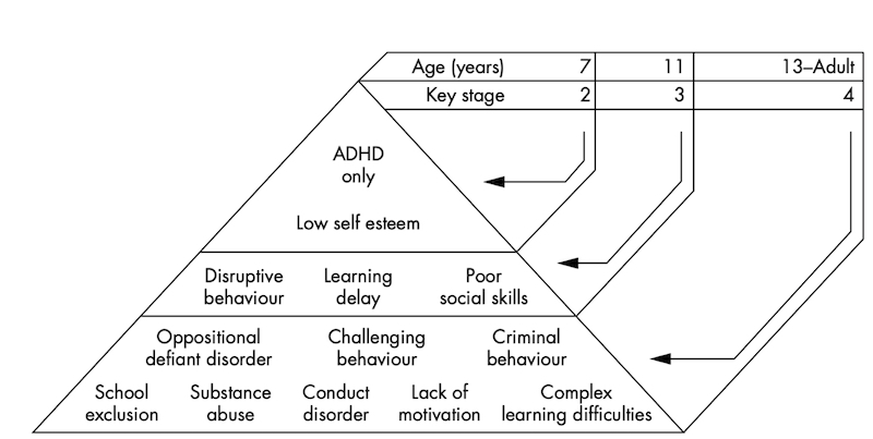 More talk must equal more action - ADHD, stigma & medication diagram