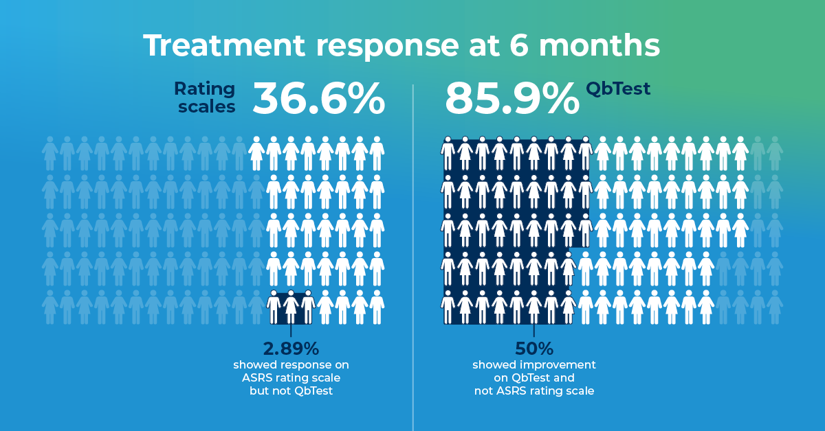 Treatment Monitoring