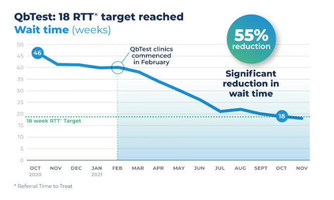 A graph showing the reduction in wait times when using QbTest