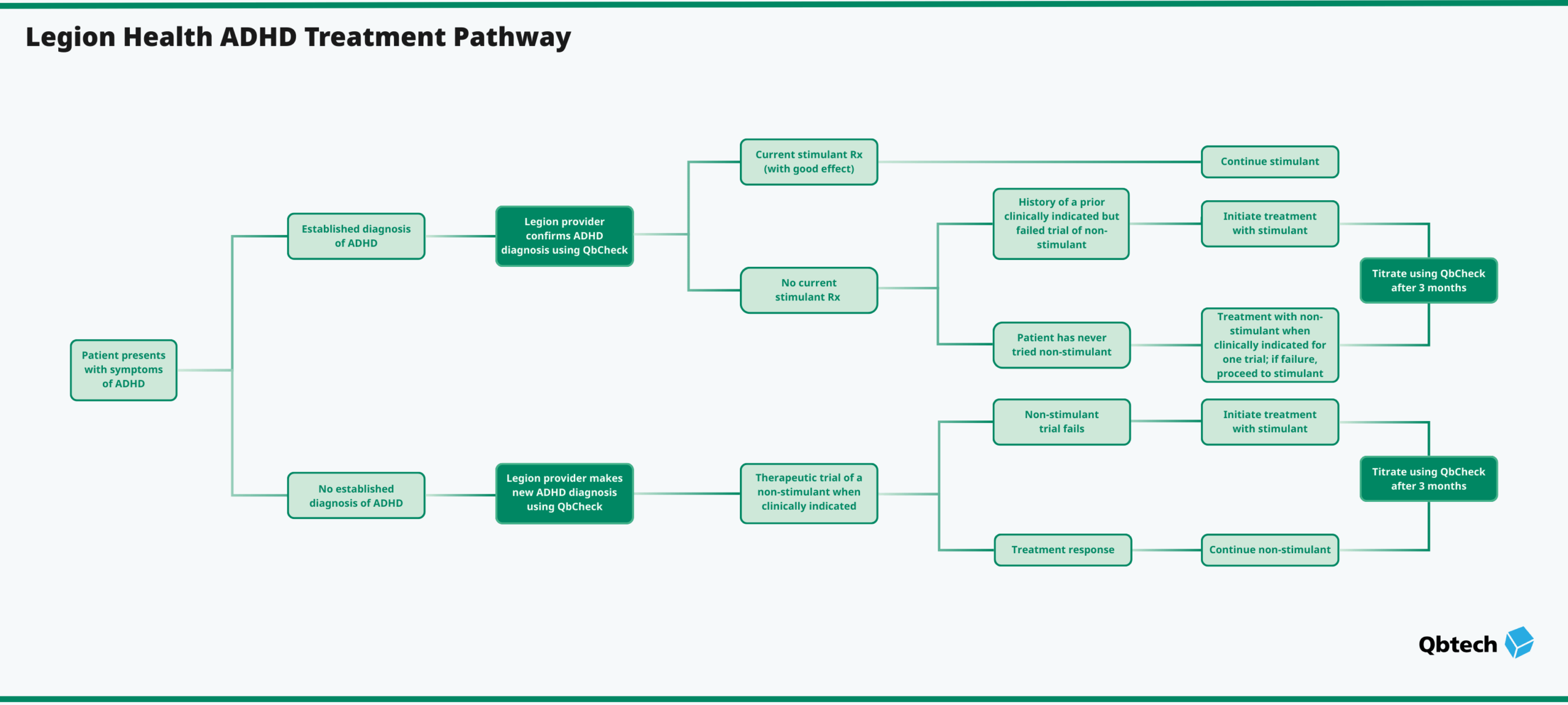 The journey of a patient receiving ADHD diagnosis and treatment with QbCheck at Legion Health