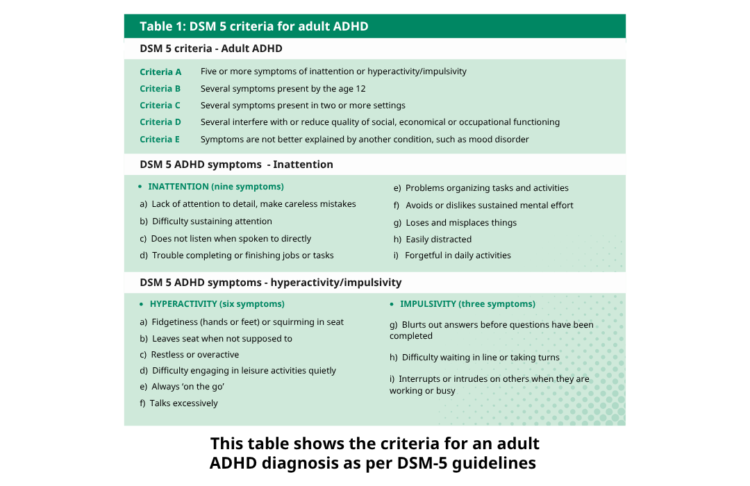 This table shows the criteria for an adult ADHD diagnosis as per DSM-5 guidelines 
