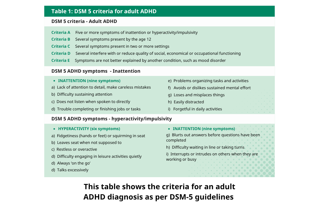 DSM 5 Table This table shows the criteria for an adult ADHD diagnosis as per DSM-5 guidelines