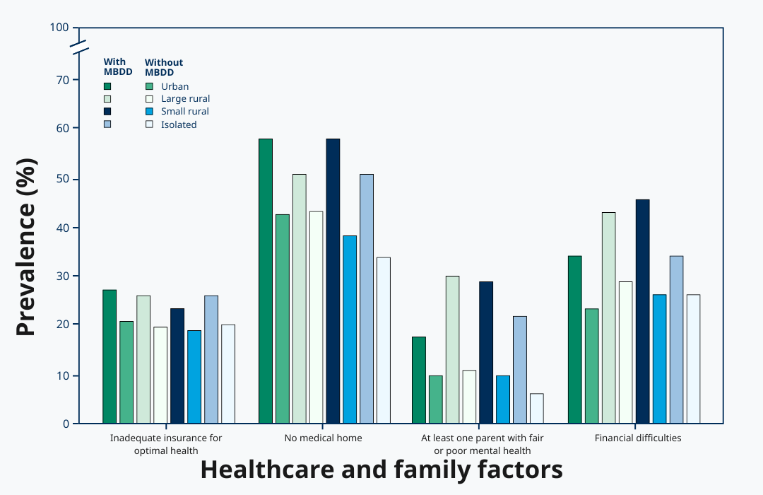 *Source: A 2017 study conducted by the Centers for Disease Control and Prevention (CDC) CDC data highlighting Differences in Health Care, Family, and Community Factors Associated with Mental, Behavioral, and Developmental Disorders