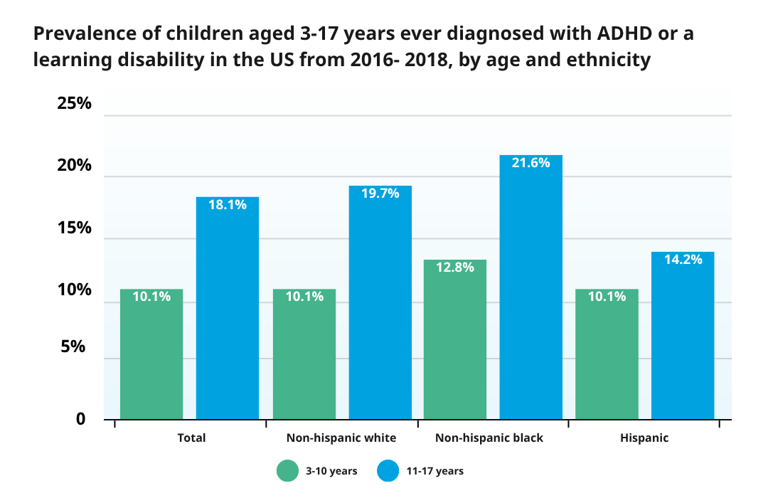 Prevalence of children diagnosed with ADHD in the US by age and ethnicity Prevalence of children diagnosed with ADHD in the US by age and ethnicity