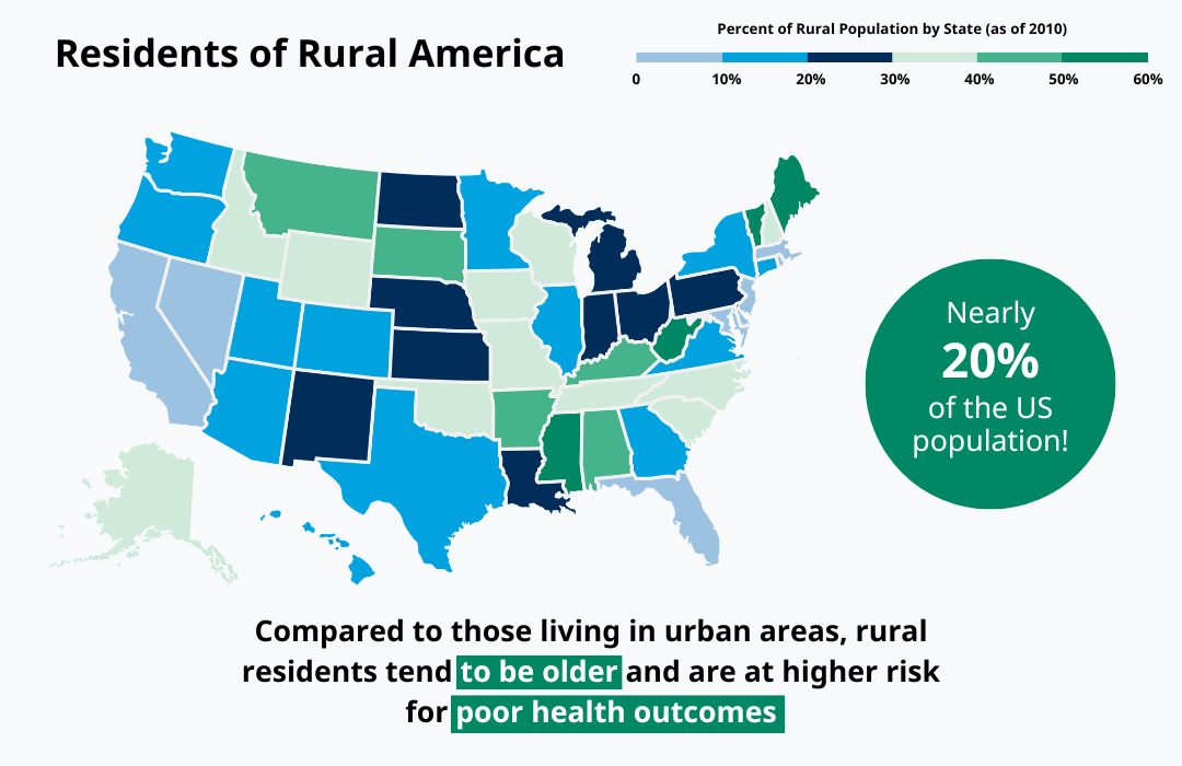 Residents Rural America residents of rural America