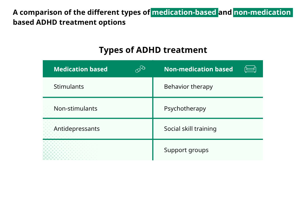 A comparison of the different types of medication-based and non-medication based ADHD treatment options A comparison of the different types of medication-based and non-medication based ADHD treatment options