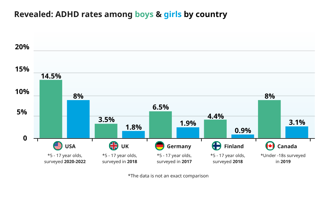 Revealed_ADHD rates_among_boys_and_girls A comparison of ADHD rates among boys and girls by country. Includes ADHD prevalence in USA, UK, Germany, Finland and Canada