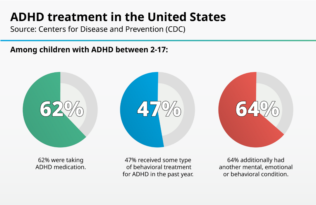 ADHD treatment in the US ADHD treatment in the US
