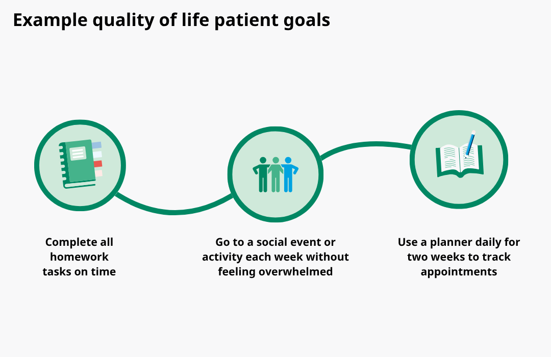 Disclaimer: These goals are included as illustrative examples and are not intended as medical advice. Example quality of life patient goals