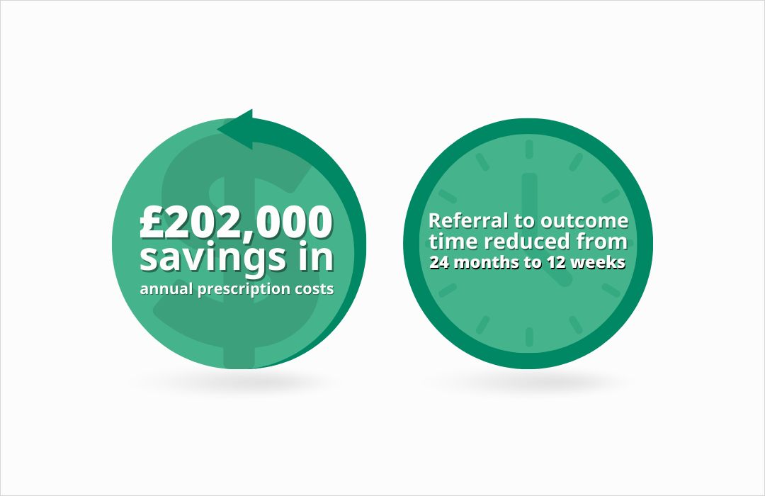 cost savings and time savings A representation of the annual prescription cost savings and referral to outcome time reduction by adopting a multi disciplinary model for ADHD care