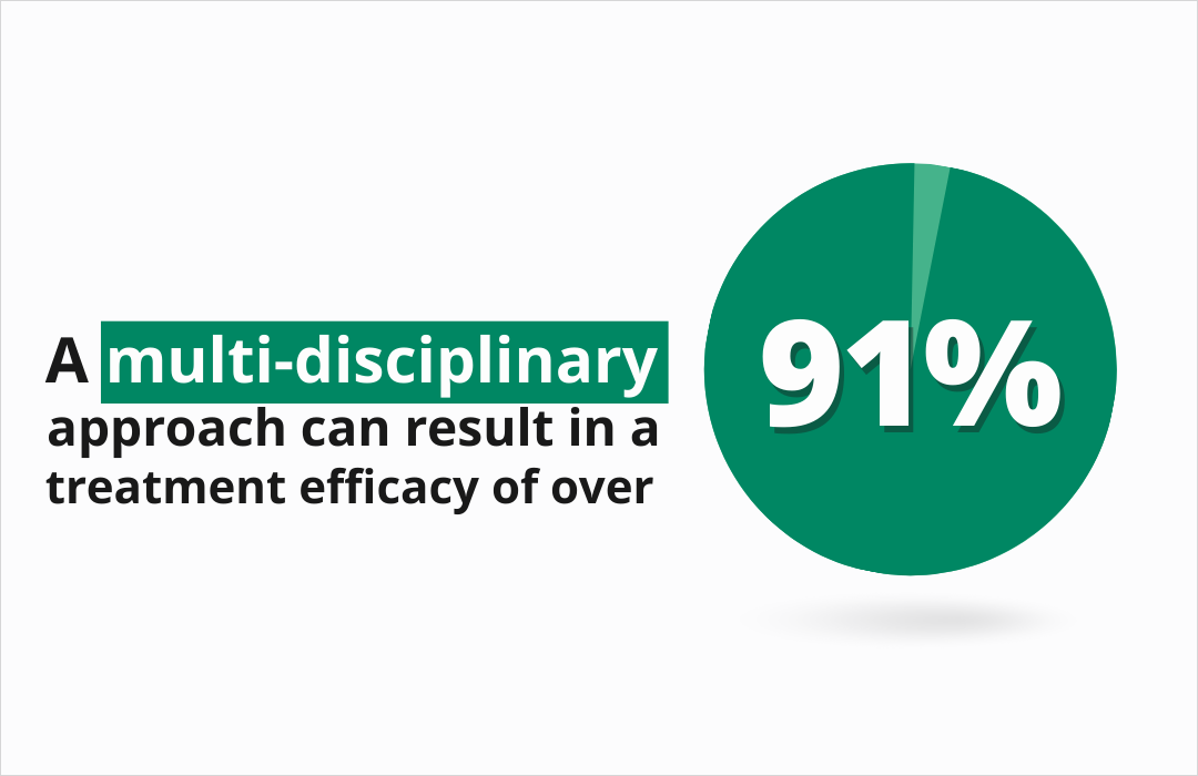 treatment efficacy A multi disciplinary approach to ADHD can result in a treatment efficacy of over 91 percent