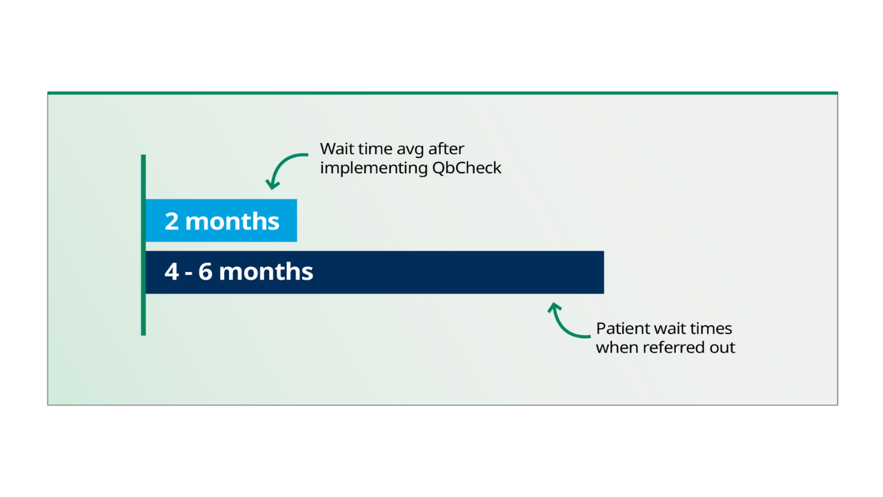 patient wait times improve with QbCheck A comparison of patient wait times before and after QbCheck implementation