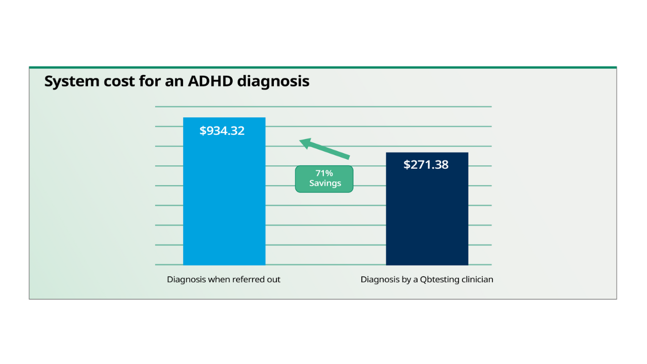 system cost for ADHD diagnosis system cost for ADHD diagnosis by Qbtesting vs when referred out
