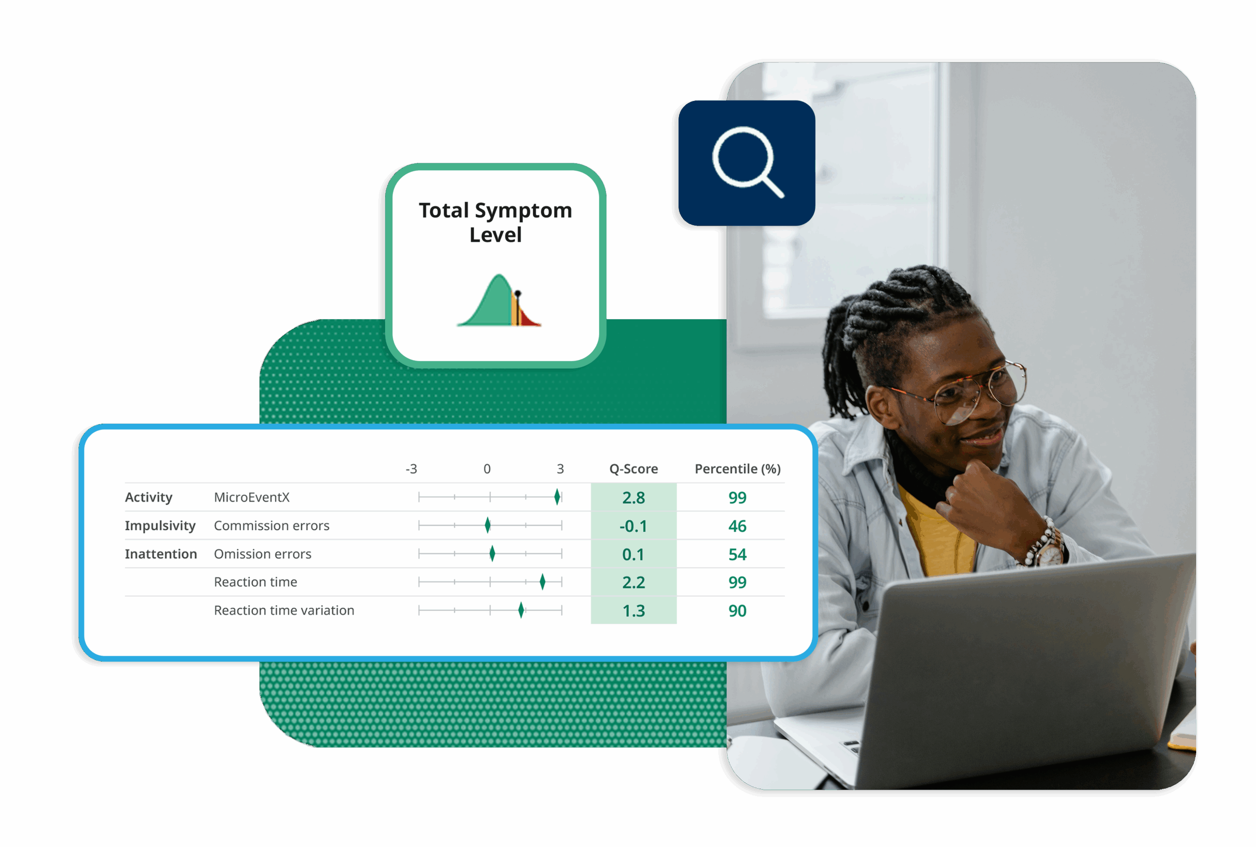 Showing QbCheck's Total Symptom Scores with a breakdown in activity, impulsivity and inattention