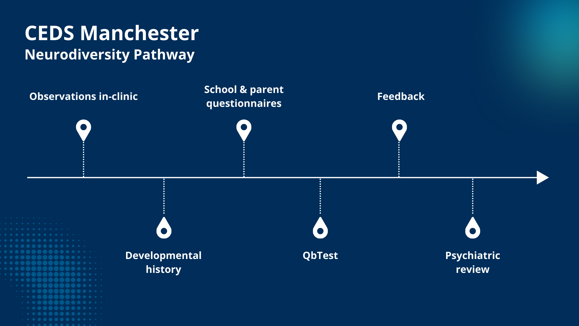 CEDS Manchester ADHD assessment process