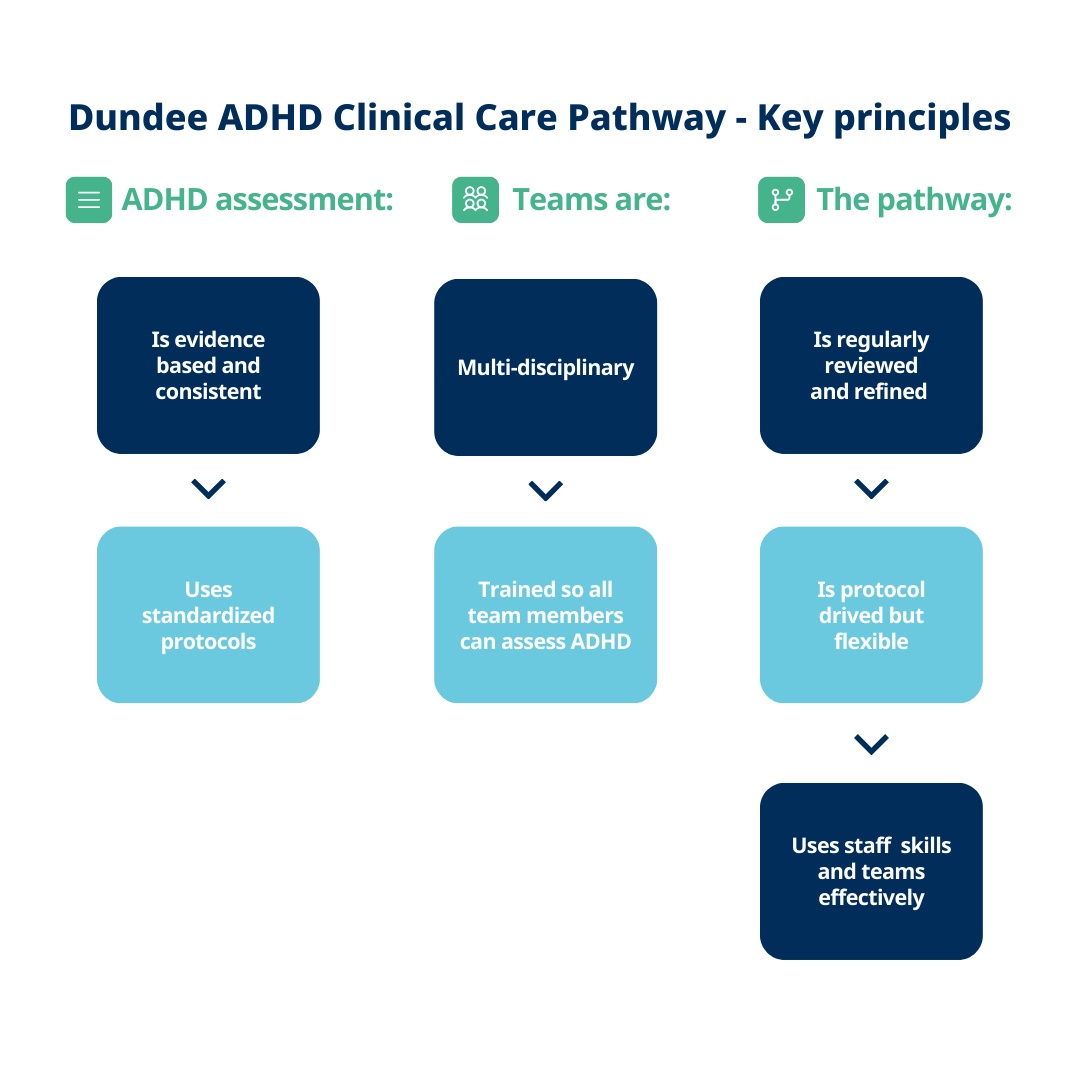 The Dundee ADHD Clinical Care Pathway