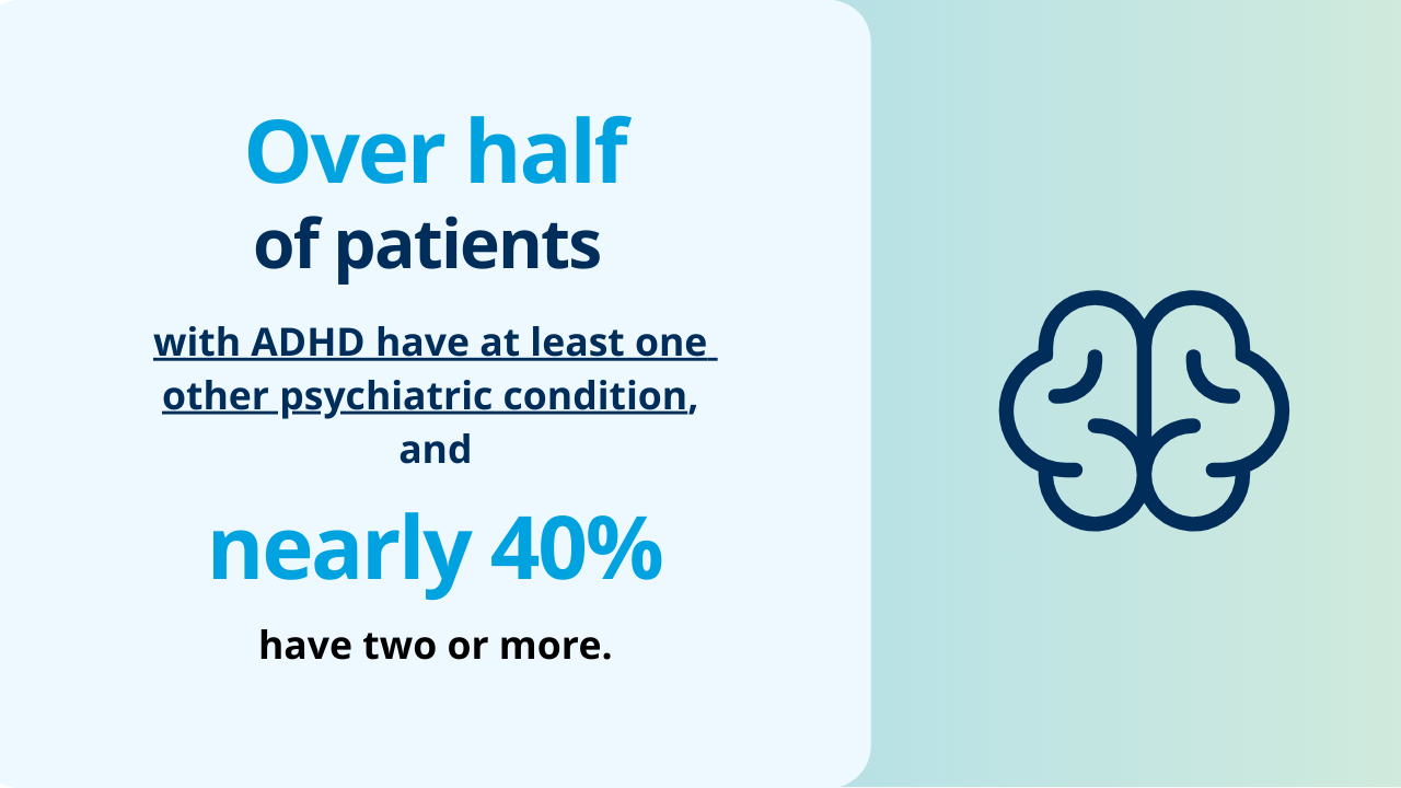 Over half of adults with ADHD have at least one other psychiatric condition, and nearly 40% have two or more