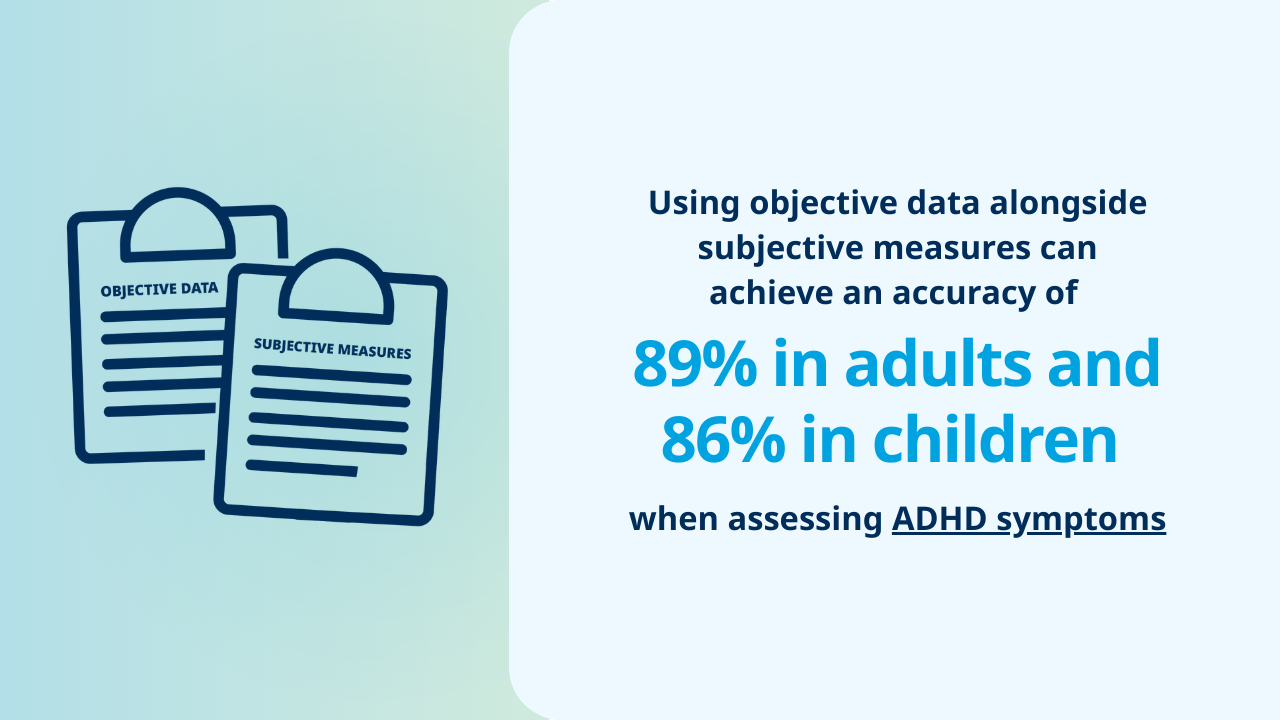 Using objective data alongside subjective measures can achieve an accuracy of 89% in adults and 86% in children when assessing ADHD symptoms