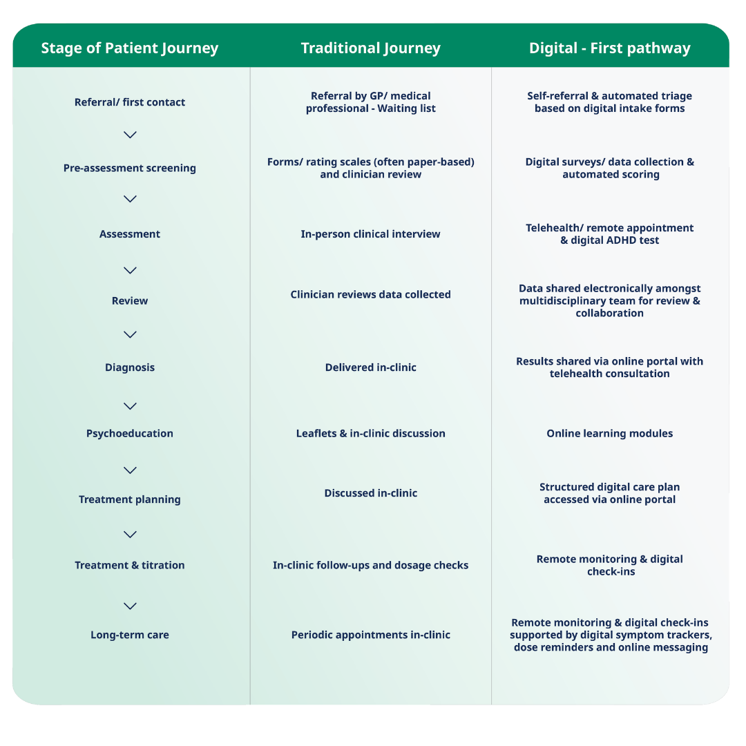 The illustration demonstrates how to integrate digital processes in your service