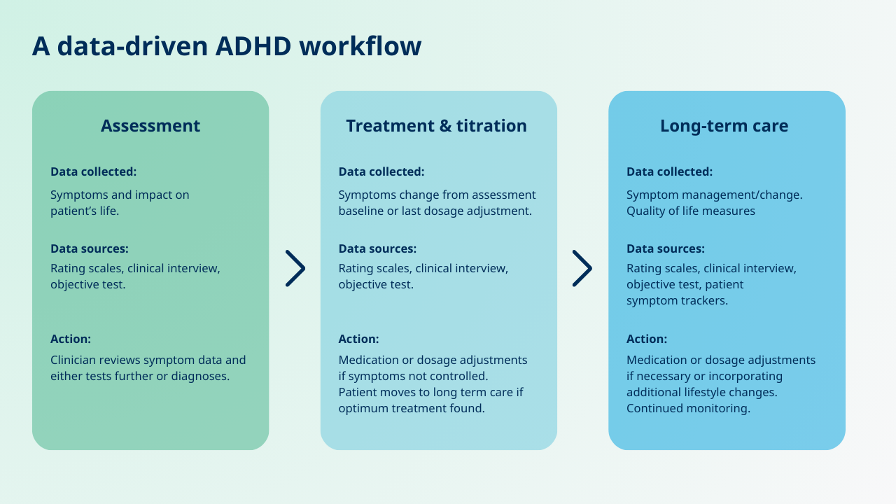 This illustration shows what a data driven adhd workflow looks like through assessment, treatment and titration, and long term care
