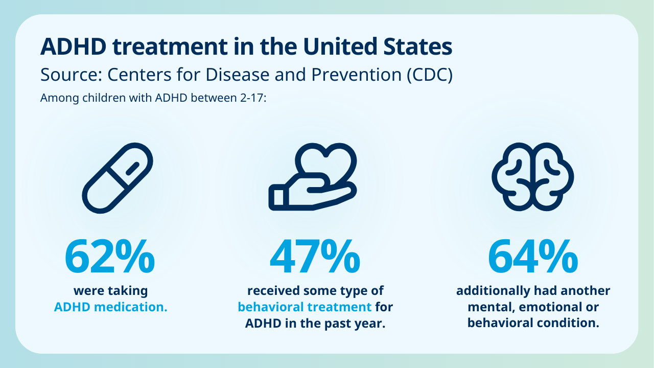 ADHD treatment in the US among children with ADHD between 2 and 17 years. Source - CDC