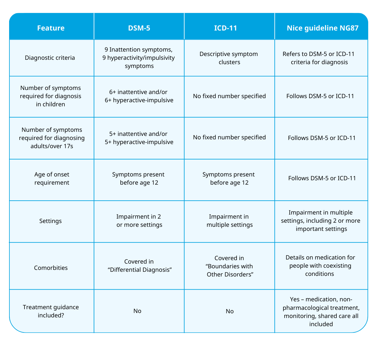 This table compares different global adhd diagnostic guidelines, DSM-5 ICD-11 and NICE for an adult and child ADHD diagnosis