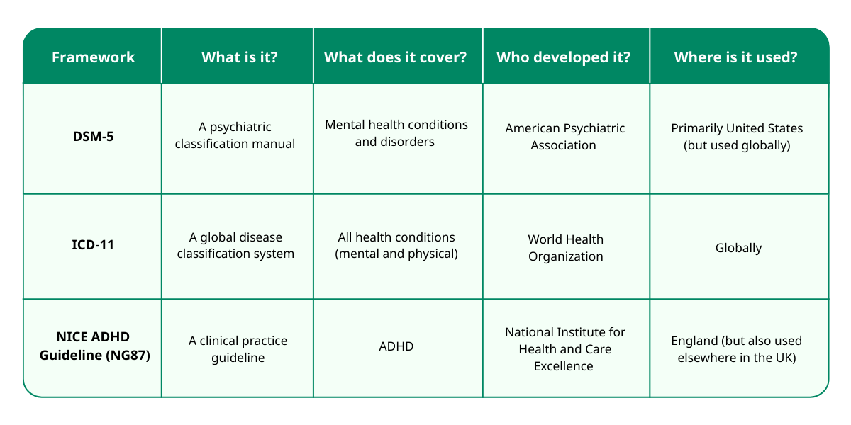 ADHD diagnostic criteria mini comparison summary - dsm 5 vs icd 11 vs nice guidance