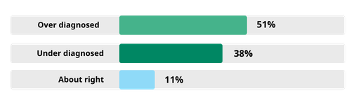 Over diagnosed 51%, under diagnosed 38%, about right 11%