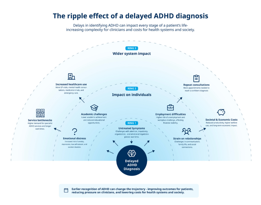 The effects of a delayed ADHD diagnosis to systems, clinics and patients The effects of a delayed ADHD diagnosis to systems, clinics and patients