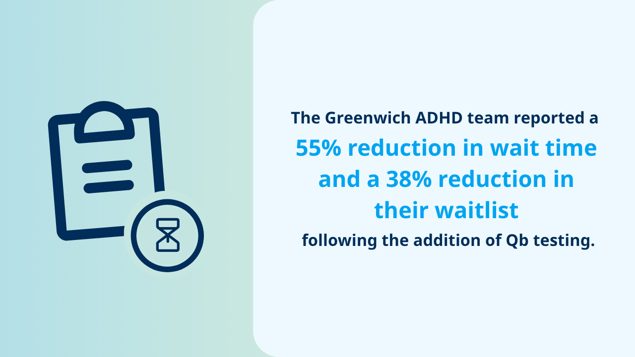 reduction in their waitlist following the addition of Qb testing The Greenwich ADHD team reported a 55% reduction in wait time and a 38% reduction in their waitlist following the addition of Qb testing