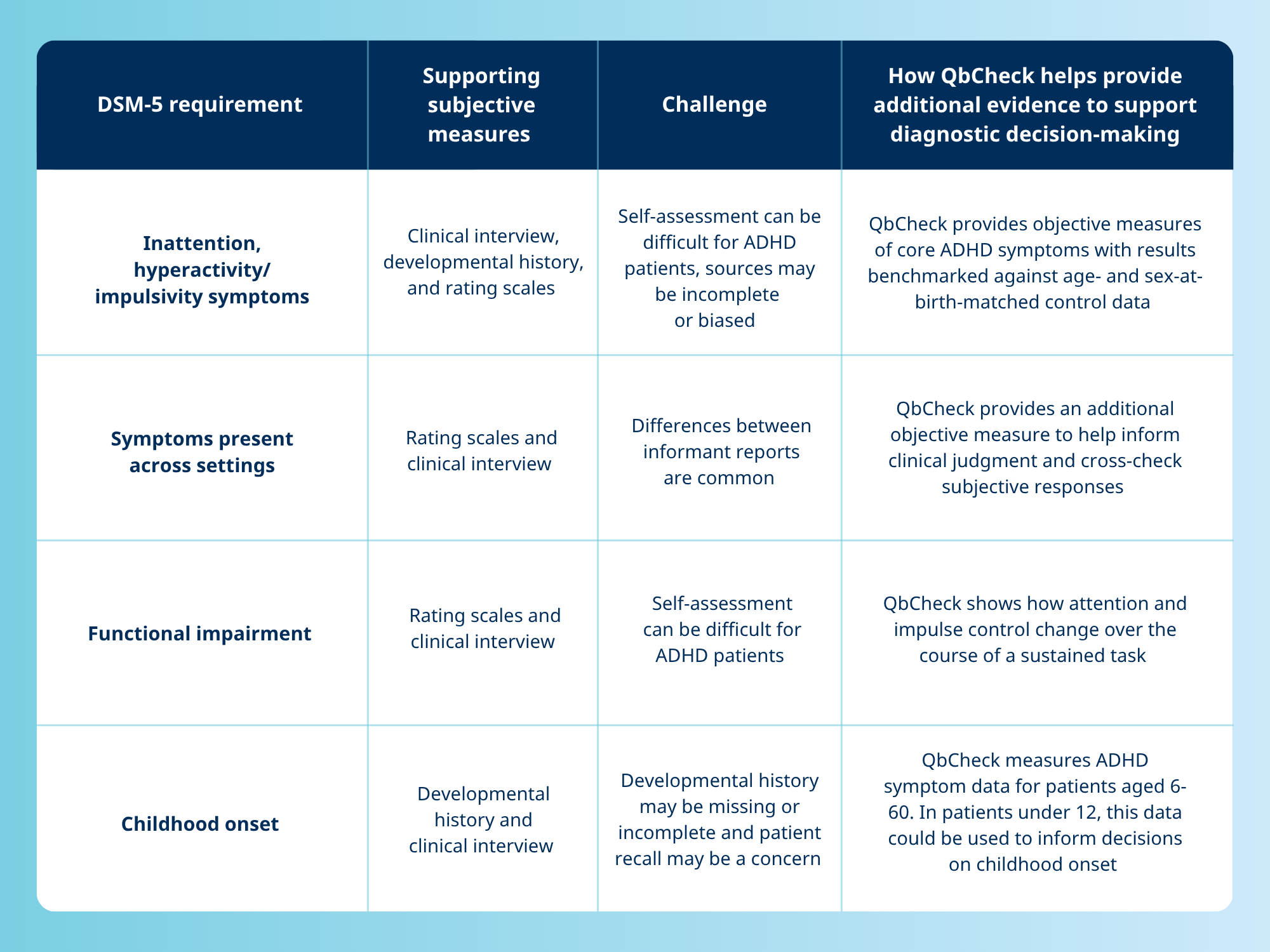 How QbCheck complements DSM-5 ADHD assessment table How QbCheck complements DSM-5 ADHD assessment table