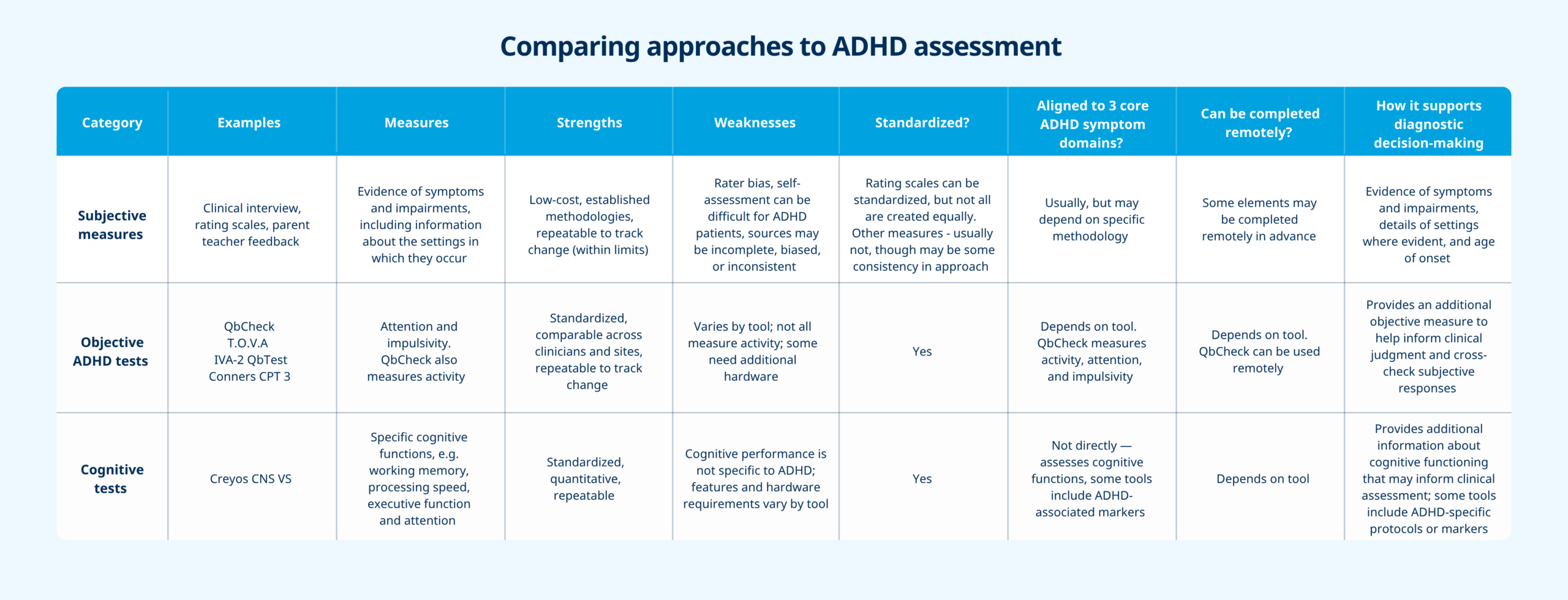 Infographic table While a fourth area is emerging around technologies such as wearable devices, eye-tracking technologies, EEGs, and other biological or physiological measures, these approaches are not yet routine components of an ADHD assessment.