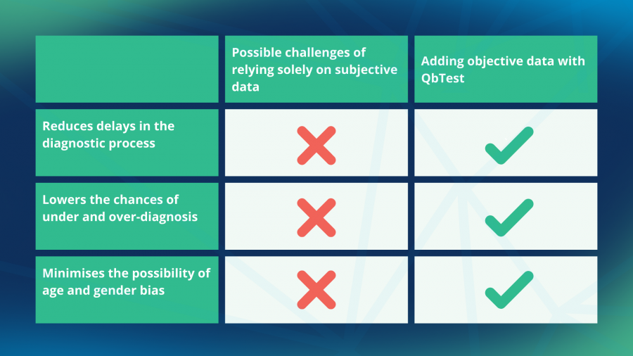 QbTest Benefits A table of QbTest benefits compared to subjective measures